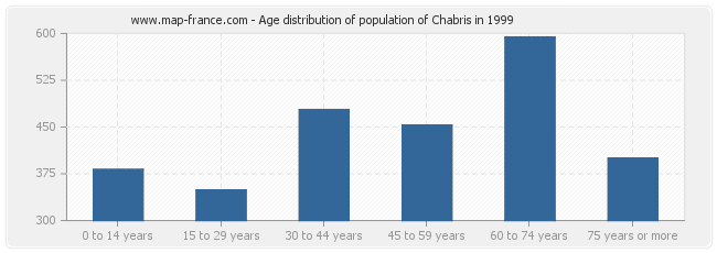 Age distribution of population of Chabris in 1999