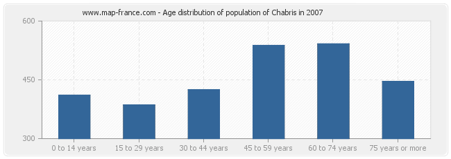 Age distribution of population of Chabris in 2007