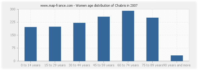 Women age distribution of Chabris in 2007