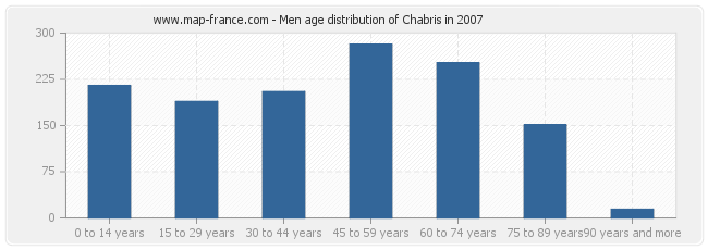 Men age distribution of Chabris in 2007