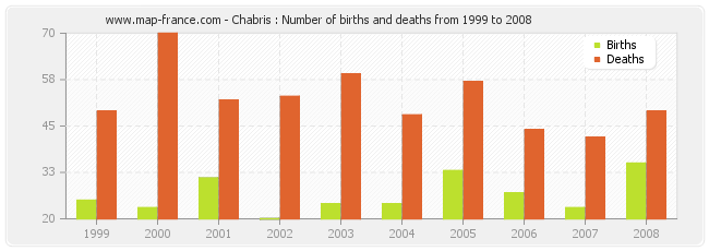 Chabris : Number of births and deaths from 1999 to 2008