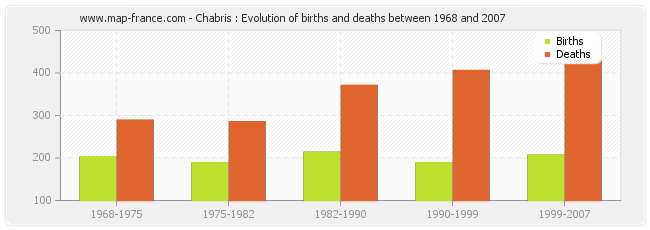 Chabris : Evolution of births and deaths between 1968 and 2007