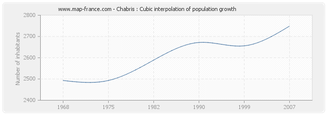 Chabris : Cubic interpolation of population growth