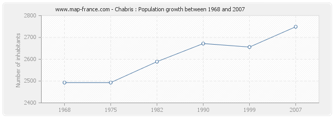 Population Chabris