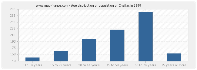 Age distribution of population of Chaillac in 1999