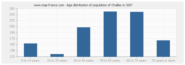 Age distribution of population of Chaillac in 2007