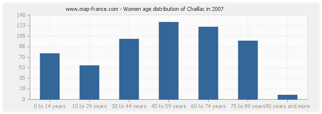 Women age distribution of Chaillac in 2007