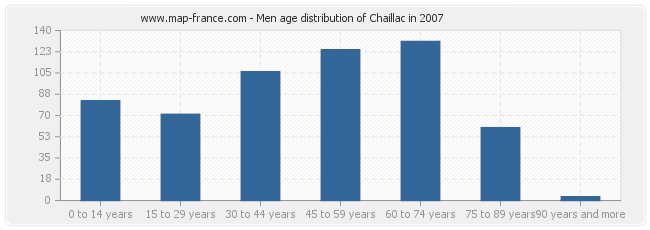 Men age distribution of Chaillac in 2007