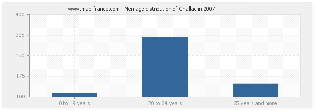 Men age distribution of Chaillac in 2007