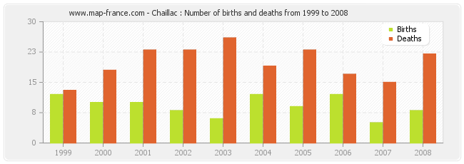 Chaillac : Number of births and deaths from 1999 to 2008