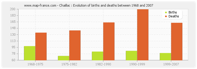 Chaillac : Evolution of births and deaths between 1968 and 2007