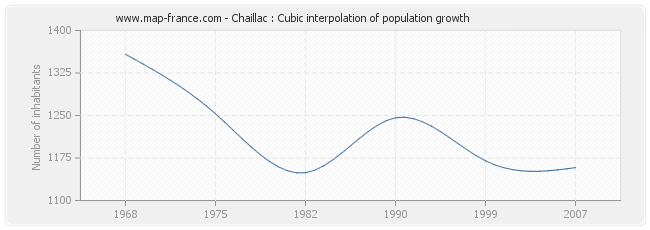 Chaillac : Cubic interpolation of population growth