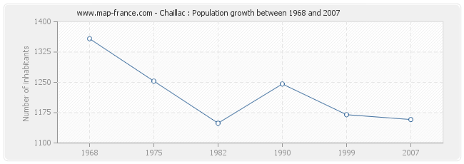 Population Chaillac