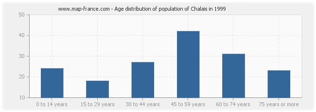 Age distribution of population of Chalais in 1999