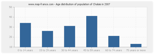 Age distribution of population of Chalais in 2007