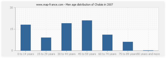 Men age distribution of Chalais in 2007