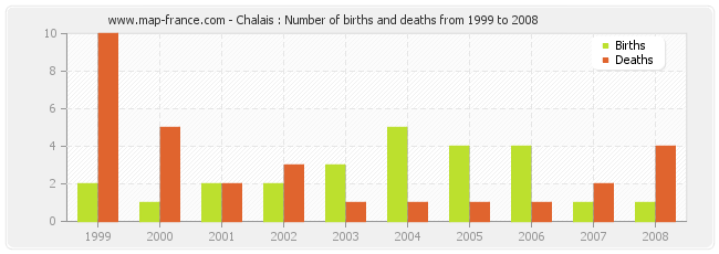 Chalais : Number of births and deaths from 1999 to 2008