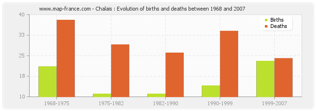 Chalais : Evolution of births and deaths between 1968 and 2007