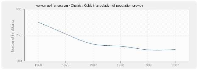 Chalais : Cubic interpolation of population growth