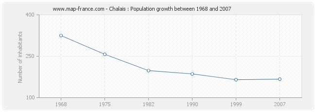 Population Chalais