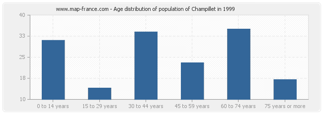 Age distribution of population of Champillet in 1999