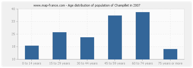 Age distribution of population of Champillet in 2007