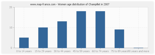 Women age distribution of Champillet in 2007