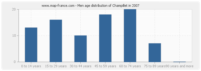 Men age distribution of Champillet in 2007