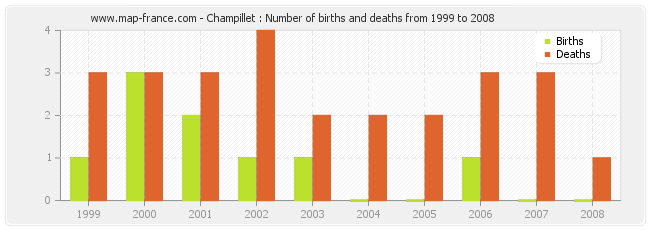 Champillet : Number of births and deaths from 1999 to 2008