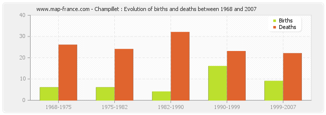 Champillet : Evolution of births and deaths between 1968 and 2007