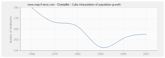 Champillet : Cubic interpolation of population growth