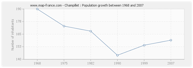 Population Champillet