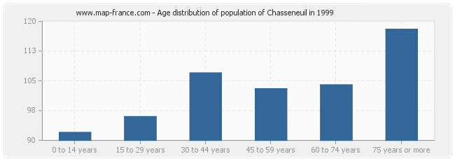 Age distribution of population of Chasseneuil in 1999