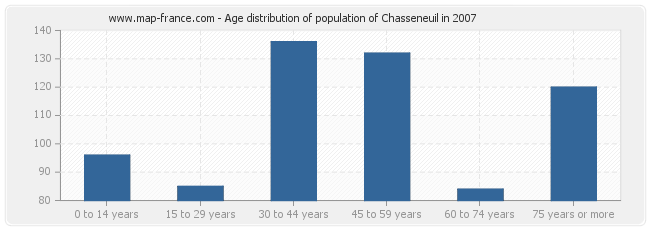 Age distribution of population of Chasseneuil in 2007