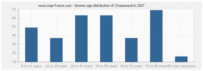 Women age distribution of Chasseneuil in 2007