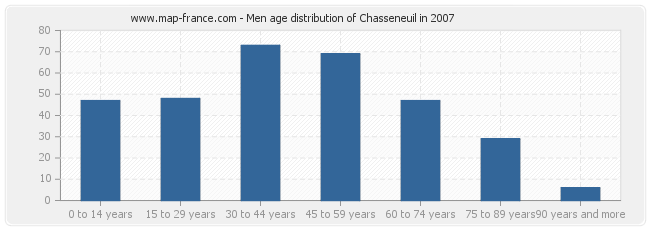 Men age distribution of Chasseneuil in 2007