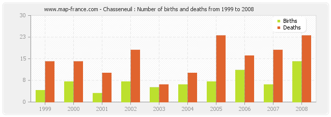 Chasseneuil : Number of births and deaths from 1999 to 2008