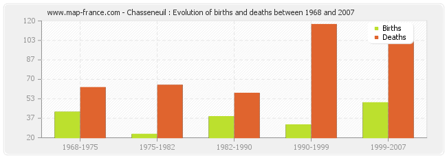 Chasseneuil : Evolution of births and deaths between 1968 and 2007