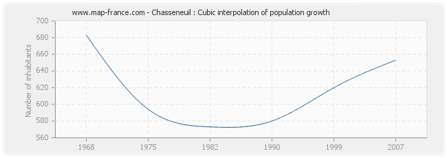 Chasseneuil : Cubic interpolation of population growth