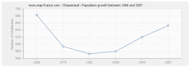 Population Chasseneuil