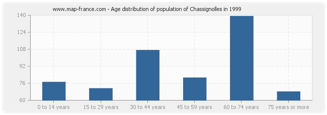 Age distribution of population of Chassignolles in 1999