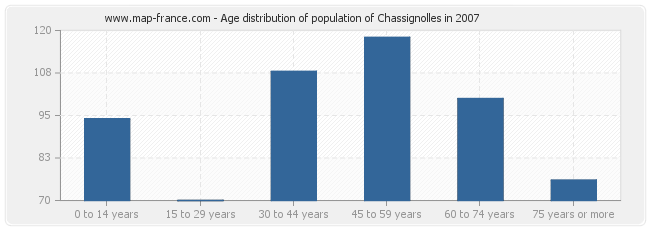 Age distribution of population of Chassignolles in 2007