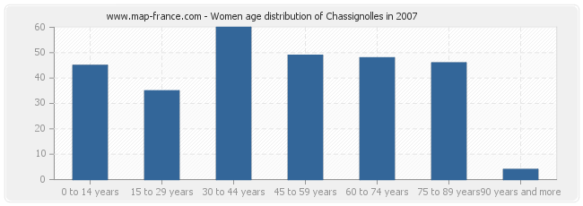 Women age distribution of Chassignolles in 2007