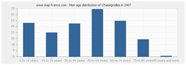 Men age distribution of Chassignolles in 2007