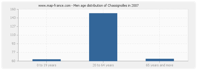 Men age distribution of Chassignolles in 2007