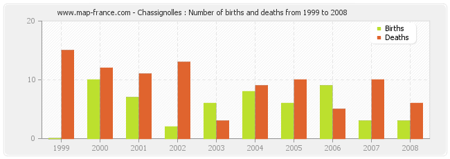 Chassignolles : Number of births and deaths from 1999 to 2008