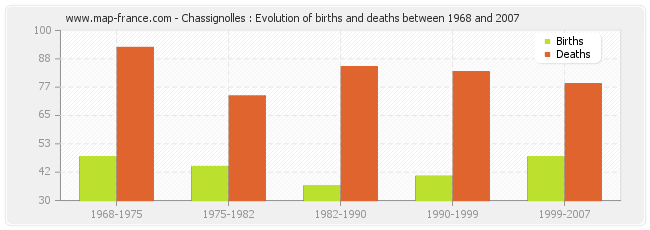 Chassignolles : Evolution of births and deaths between 1968 and 2007