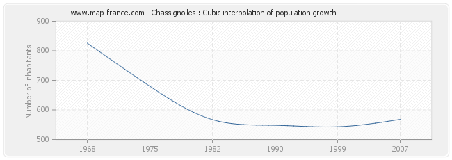 Chassignolles : Cubic interpolation of population growth