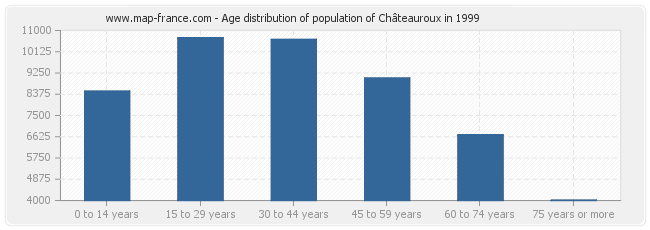 Age distribution of population of Châteauroux in 1999