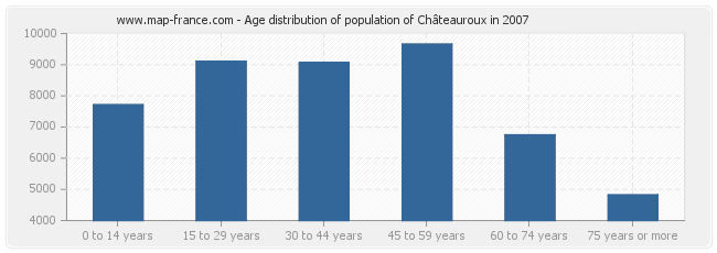 Age distribution of population of Châteauroux in 2007